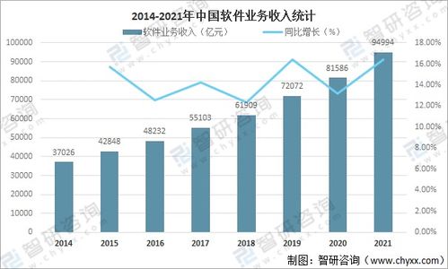 2021年中国软件产业蓬勃发展 业务收入增长16.43%达9.5万亿元